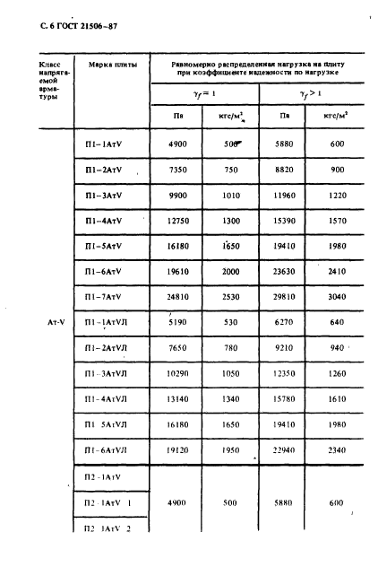 ГОСТ 21506-87 Плиты Перекрытий Железобетонные Ребристые Высотой.