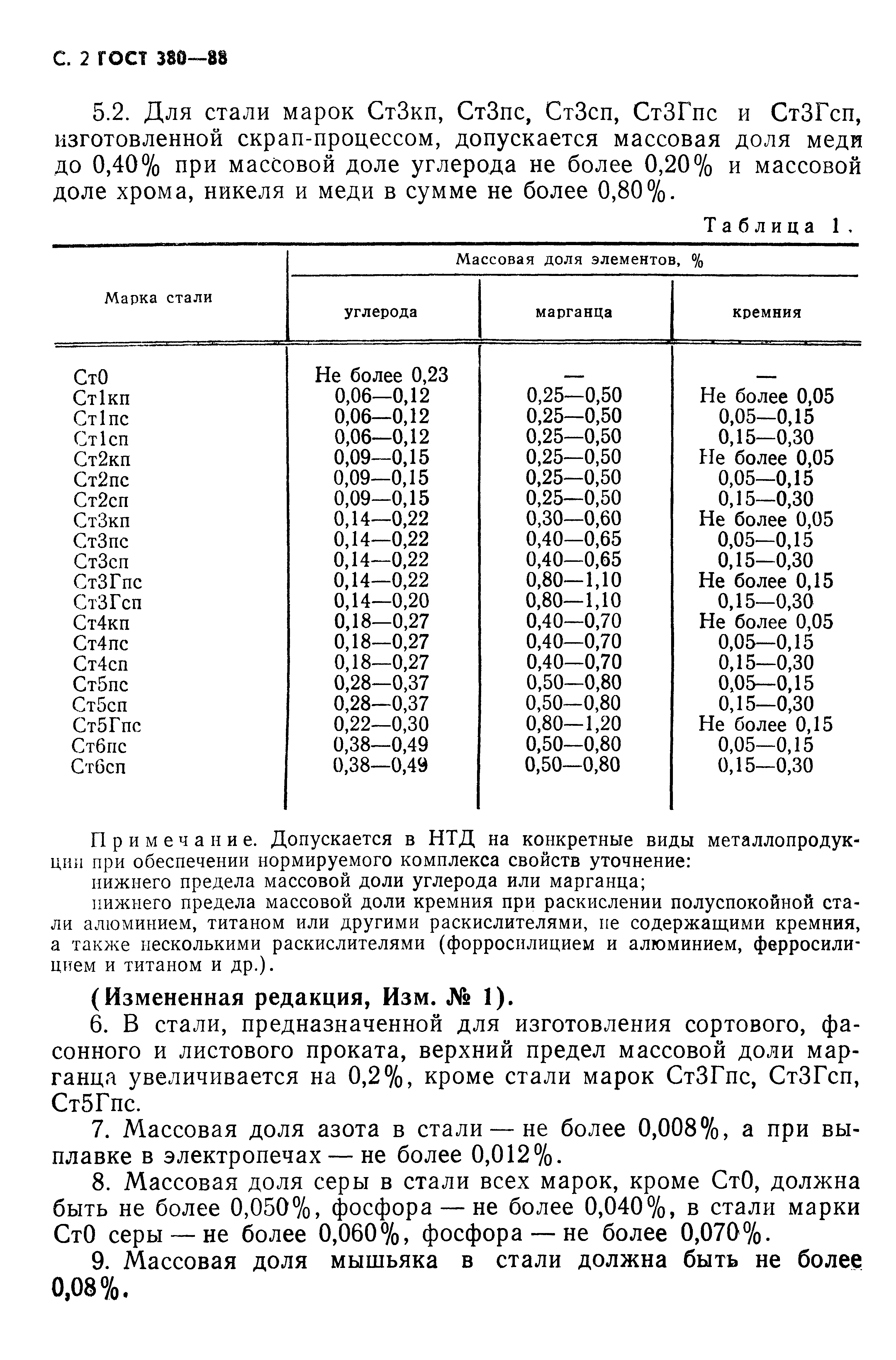 ГОСТ 380-88 Сталь Углеродистая Обыкновенного Качества. Марки