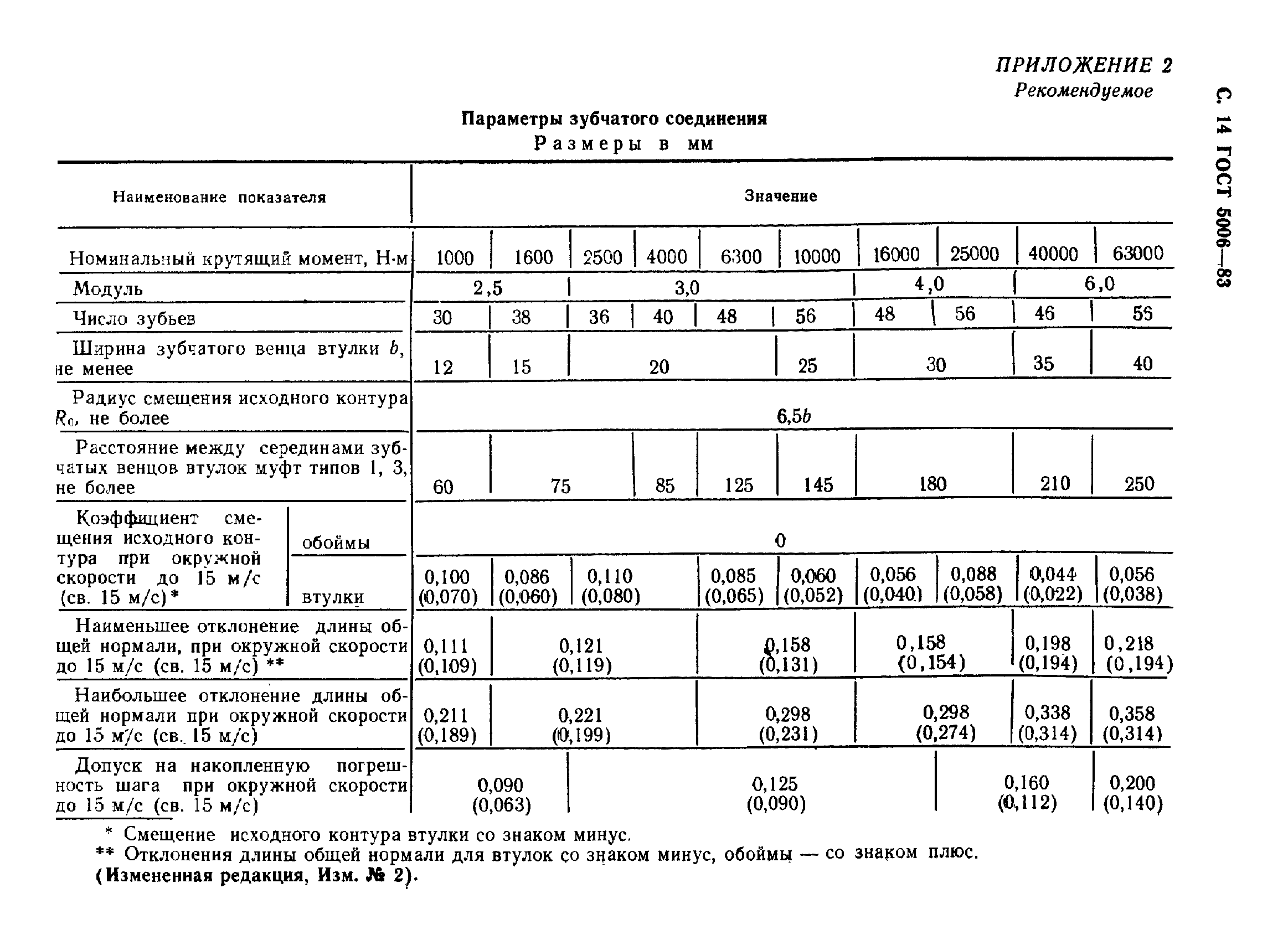 Гост 5006-83 муфты зубчатые. Технические условия.