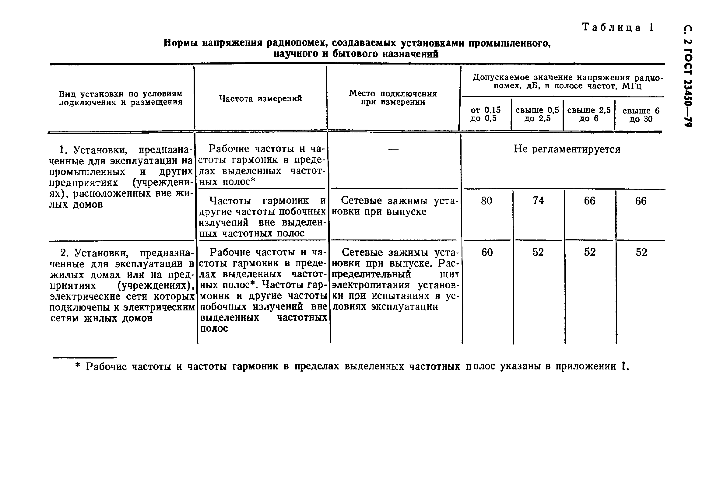 ГОСТ 23450-79 Радиопомехи индустриальные от промышленных, научных,  медицинских и бытовых высокочастотных установок. Нормы и методы измерений